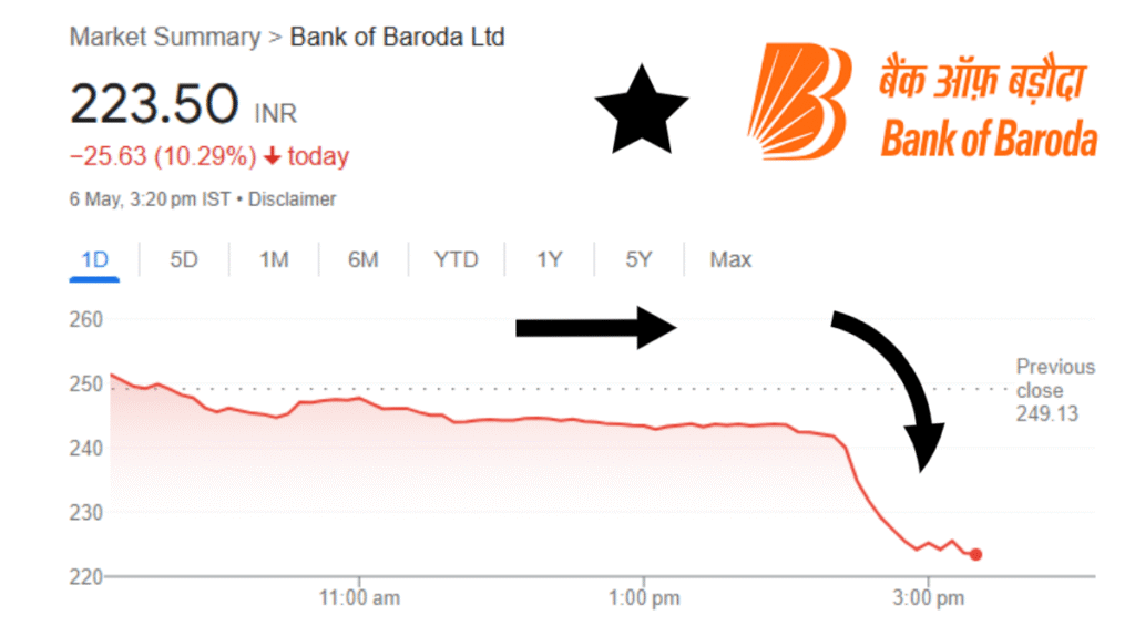 Bank of Baroda Share Price: Insights, Targets, and Trends